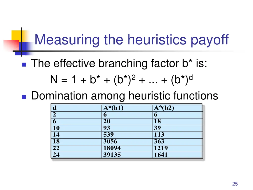 measuring the heuristics payoff