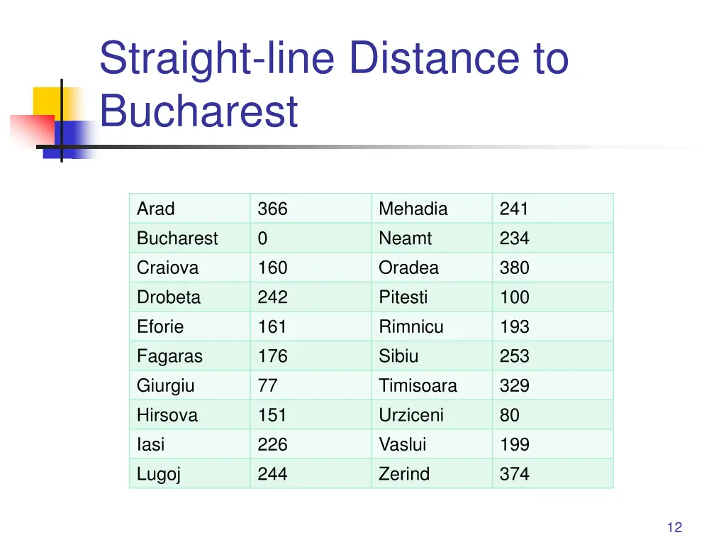 straight line distance to bucharest