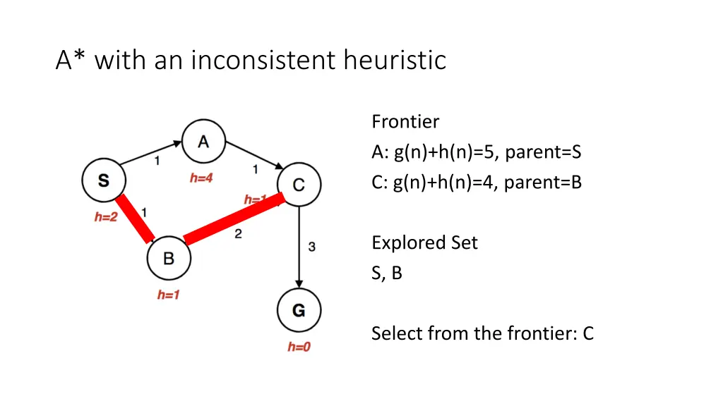 a with an inconsistent heuristic