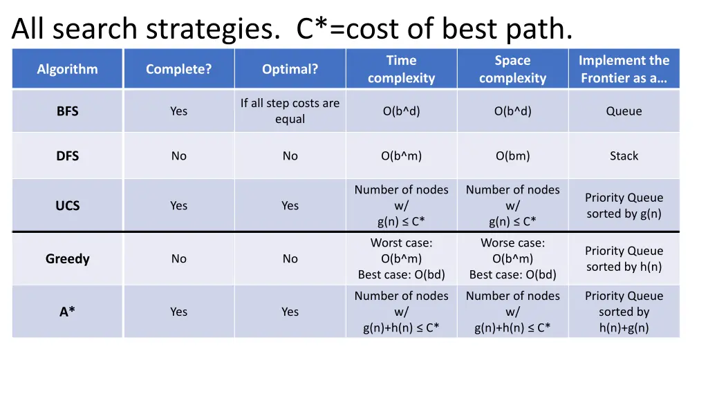 all search strategies c cost of best path