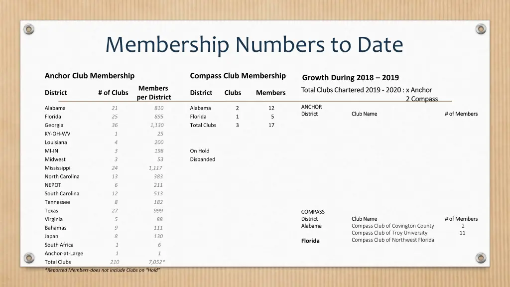 membership numbers to date