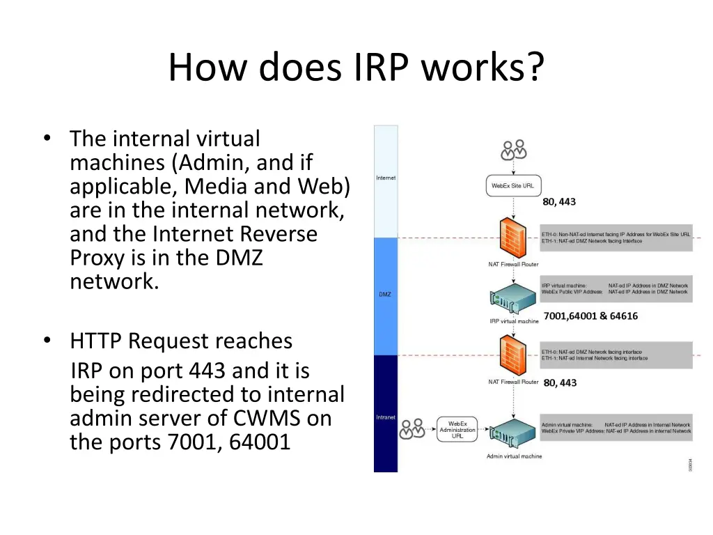 how does irp works
