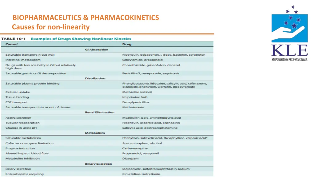 biopharmaceutics pharmacokinetics 6
