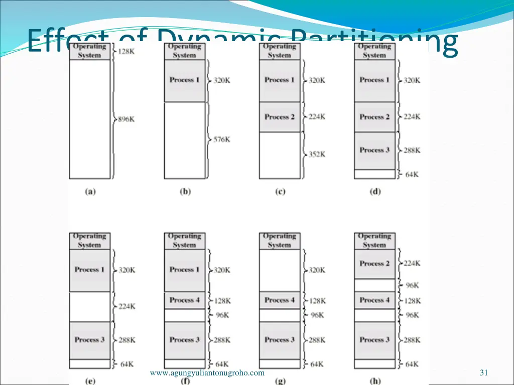 effect of dynamic partitioning