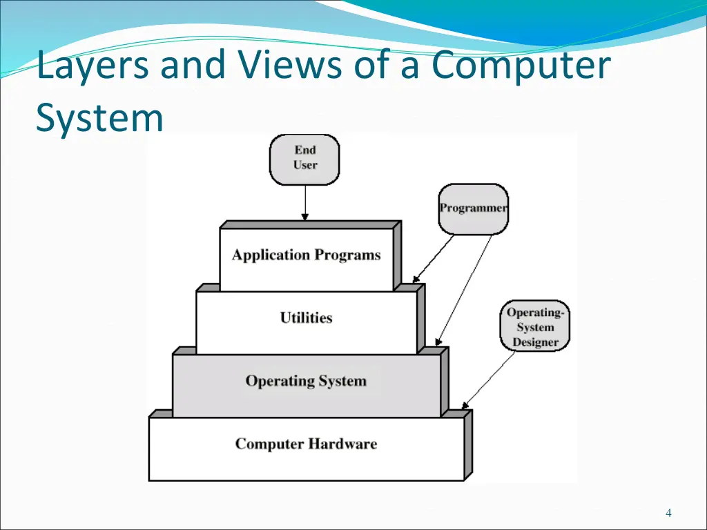 layers and views of a computer system