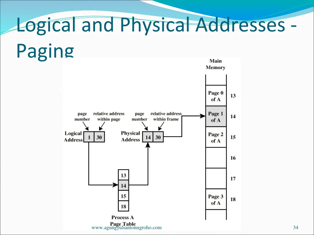 logical and physical addresses paging