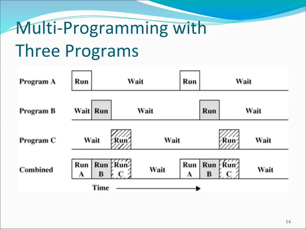 multi programming with three programs