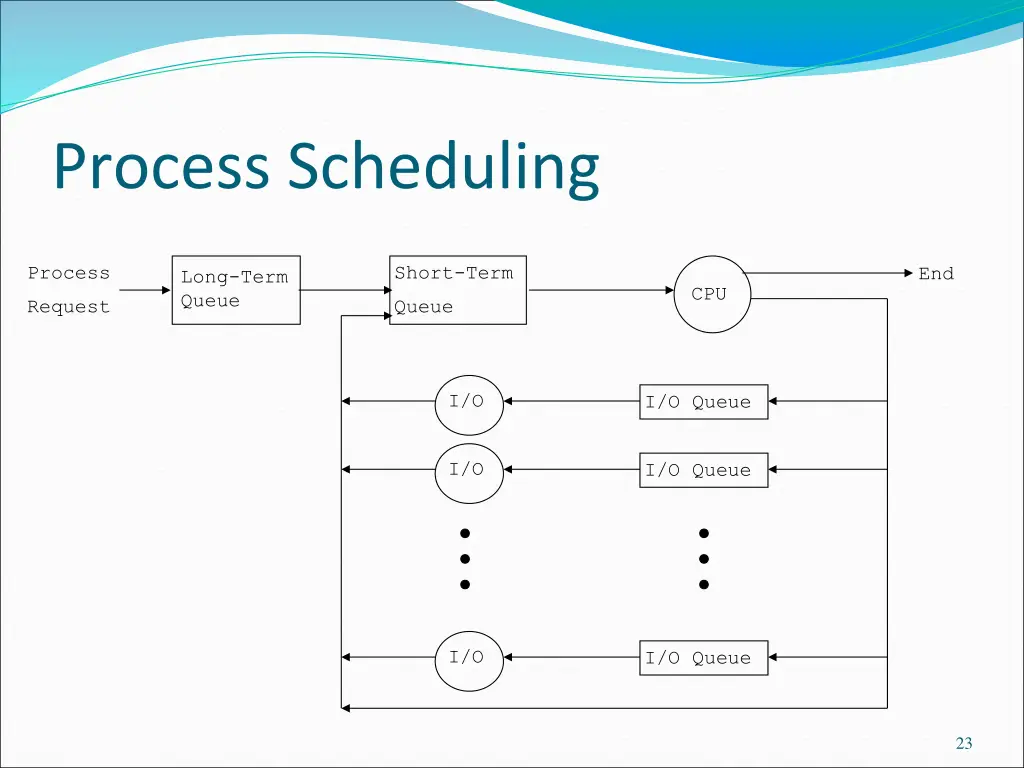 process scheduling