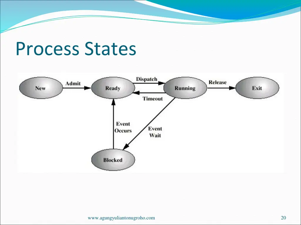 process states