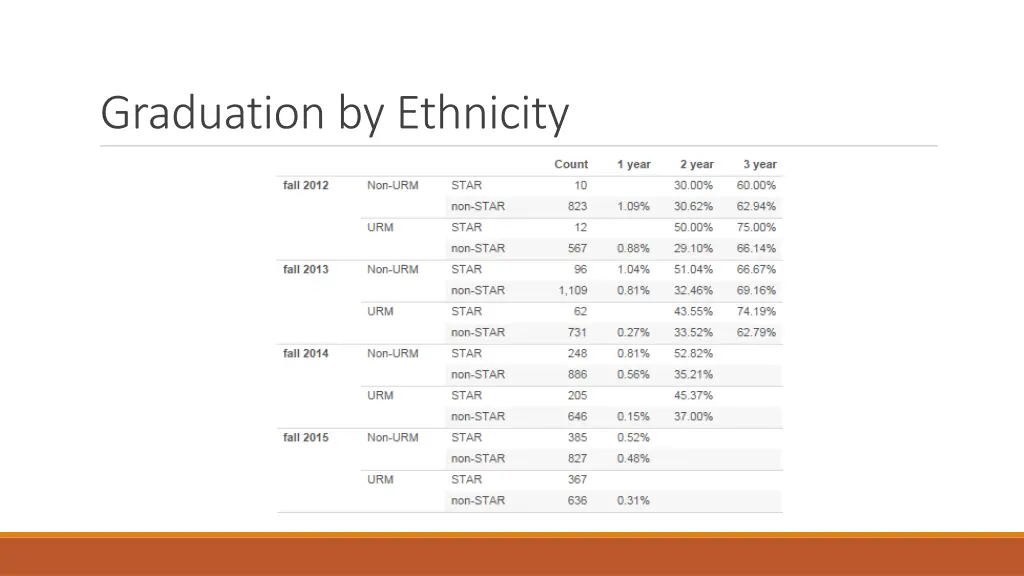 graduation by ethnicity