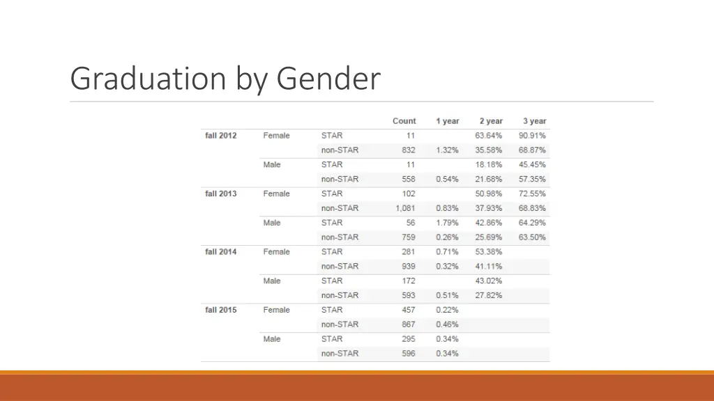 graduation by gender