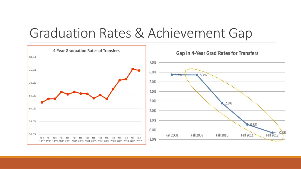 graduation rates achievement gap
