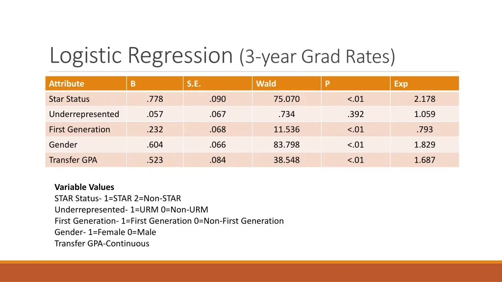 logistic regression 3 year grad rates
