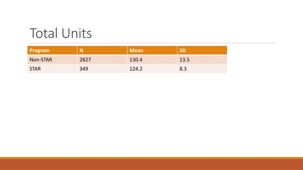 total units
