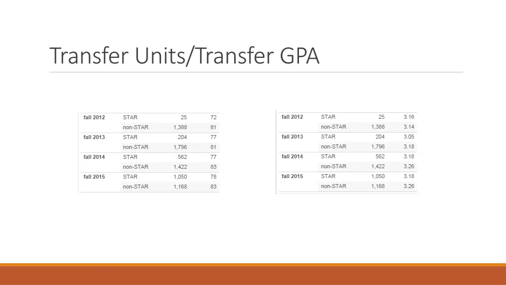 transfer units transfer gpa