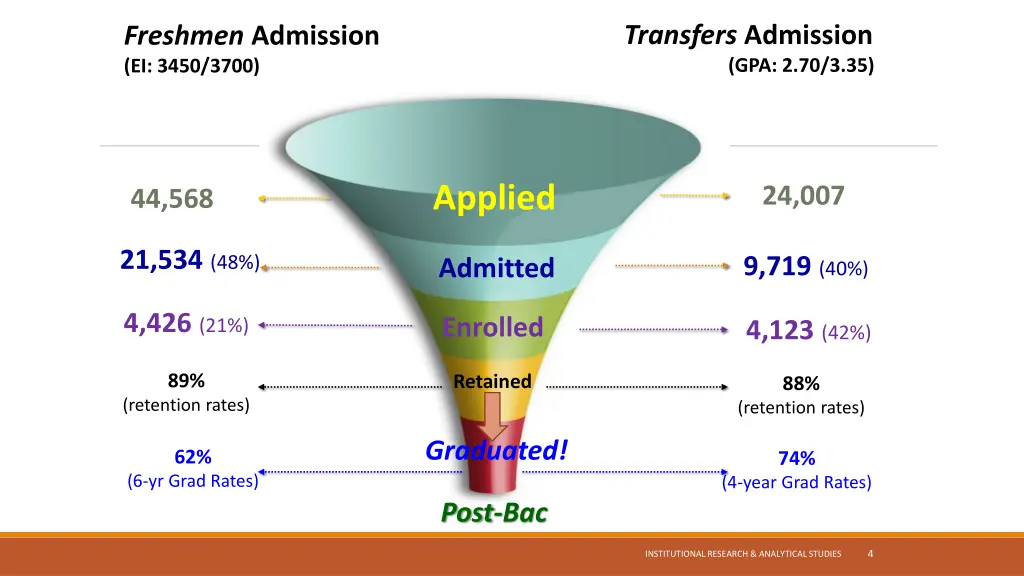 transfers admission gpa 2 70 3 35