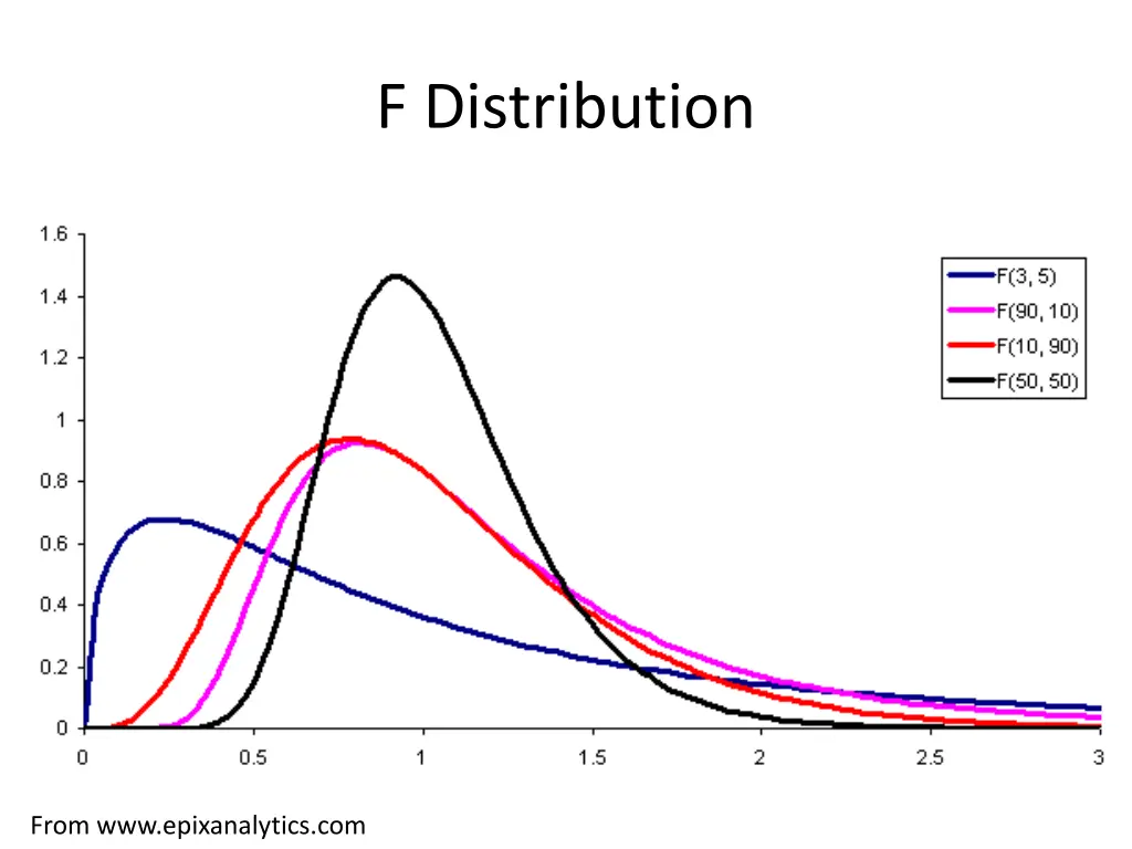 f distribution