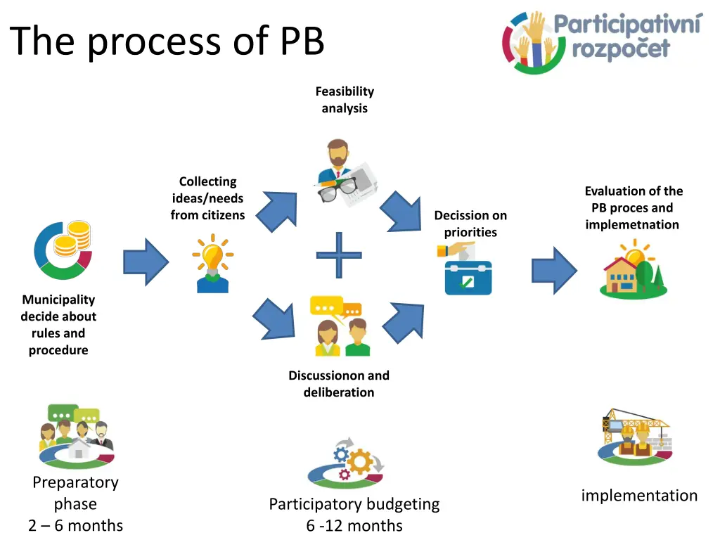 the process of pb