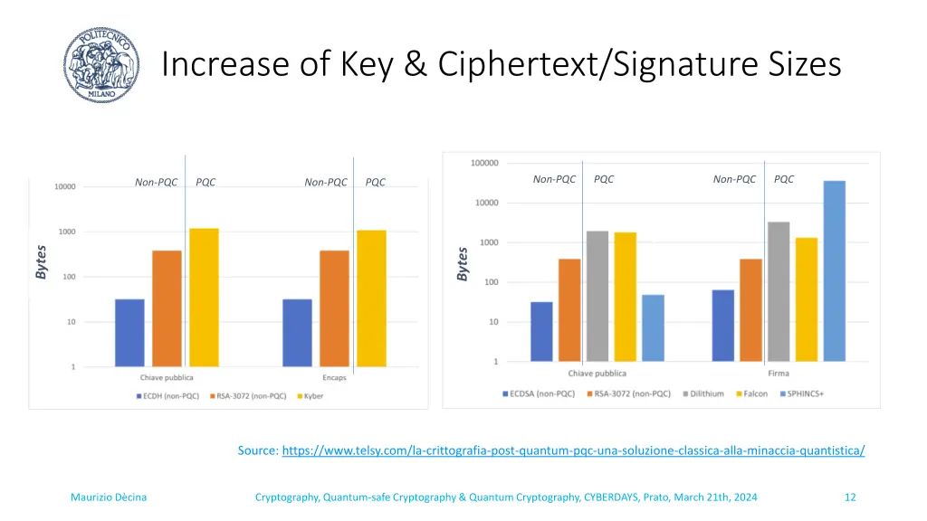 increase of key ciphertext signature sizes