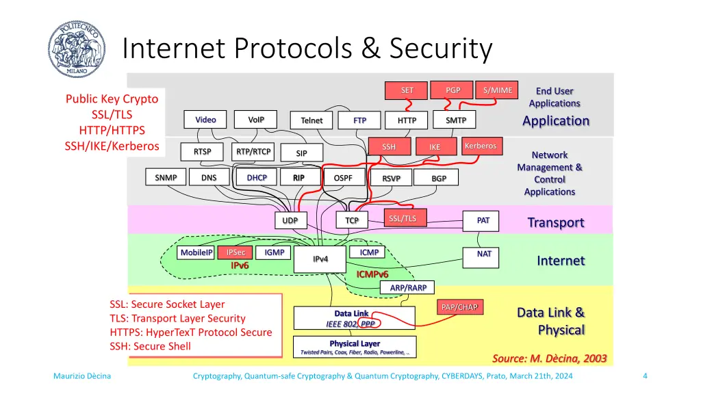 internet protocols security