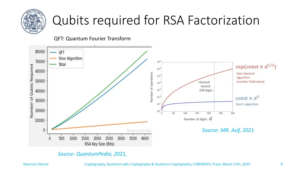 qubits required for rsa factorization