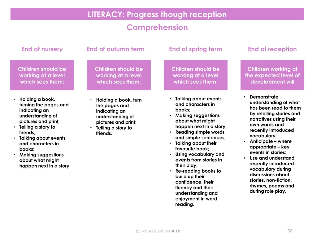 literacy progress though reception comprehension