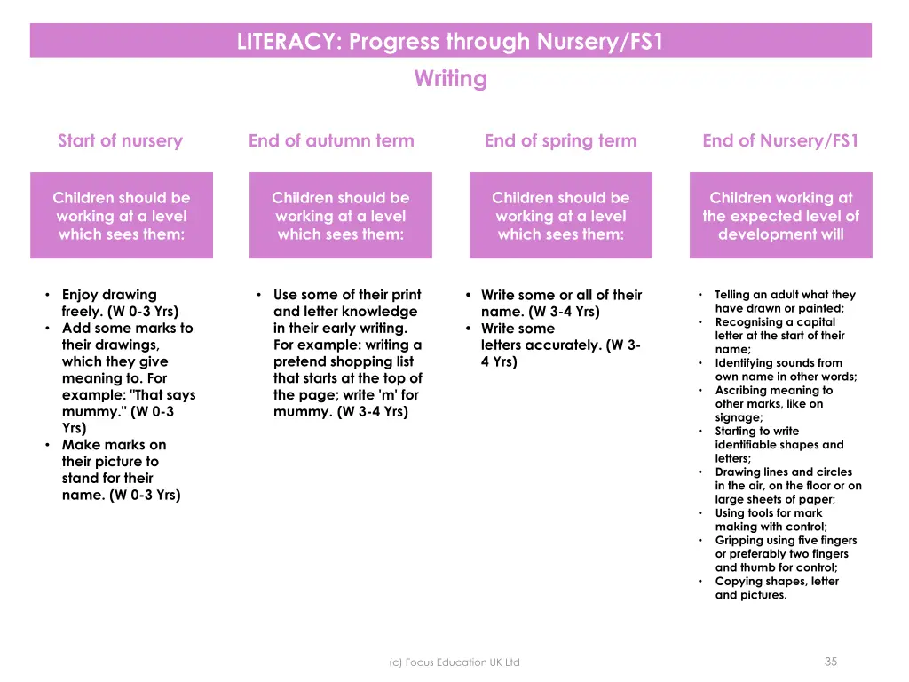 literacy progress through nursery fs1 writing