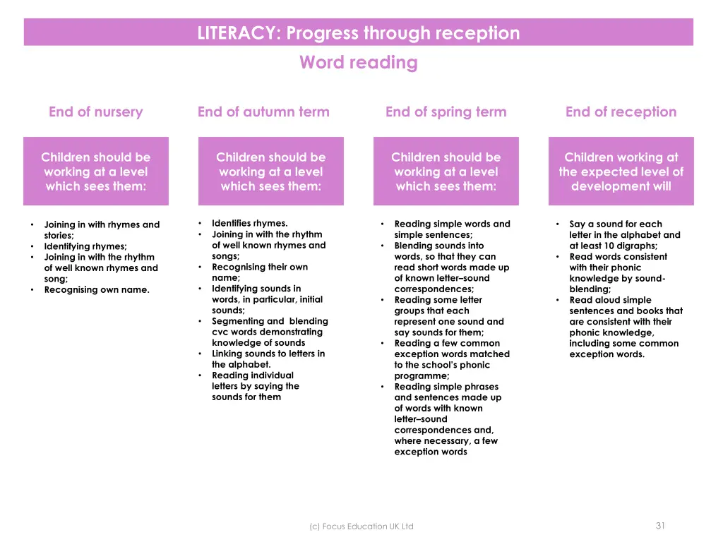 literacy progress through reception word reading