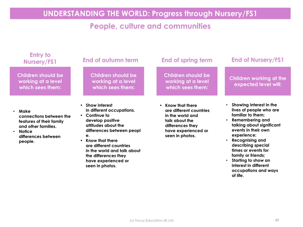 understanding the world progress through nursery 1