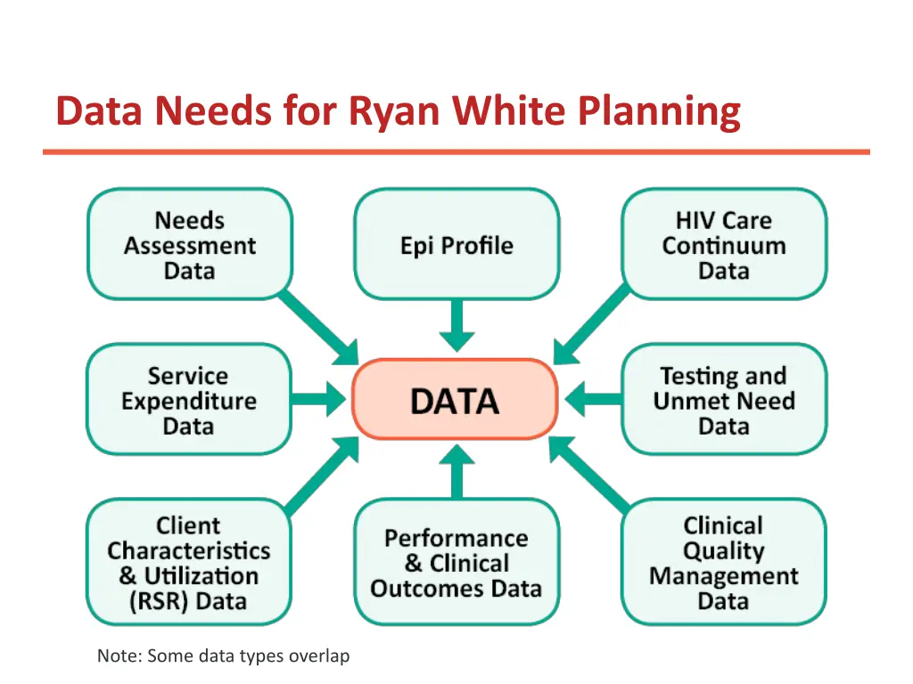 data needs for ryan white planning