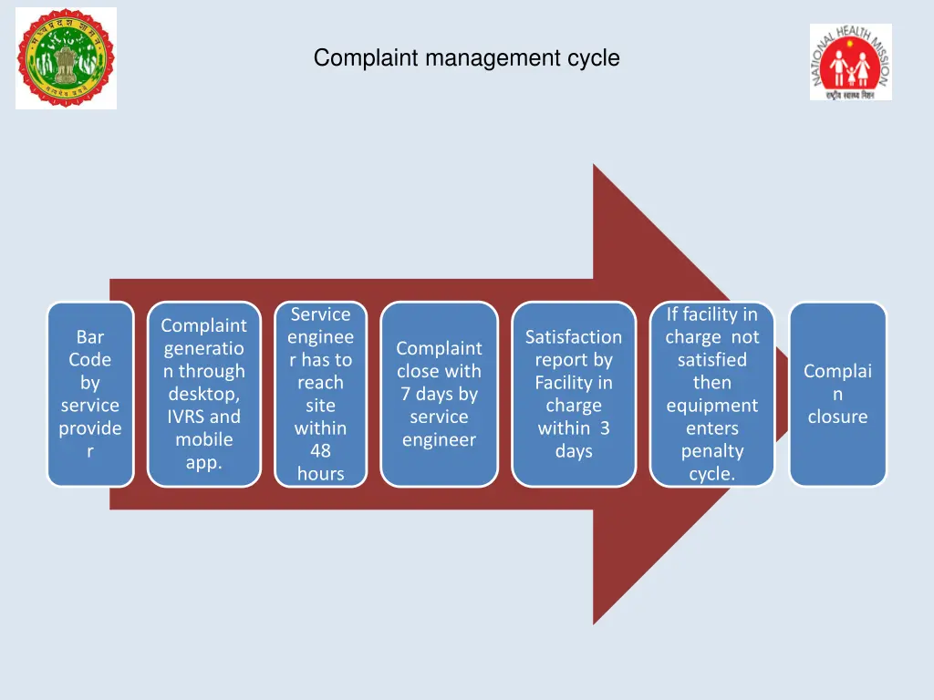 complaint management cycle