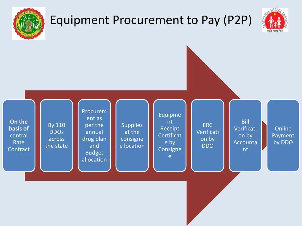 equipment procurement to pay p2p