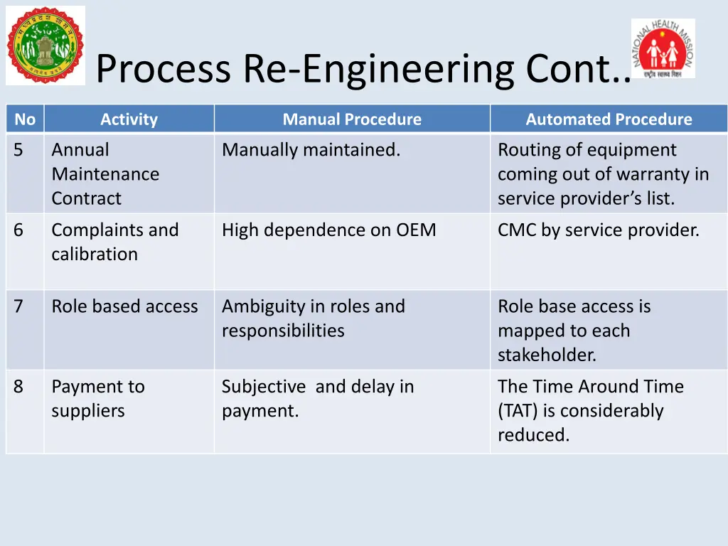 process re engineering cont