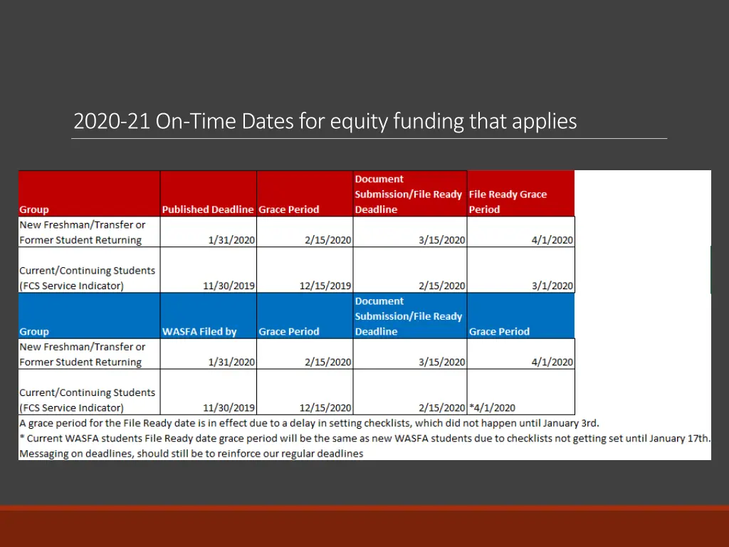 2020 21 on time dates for equity funding that