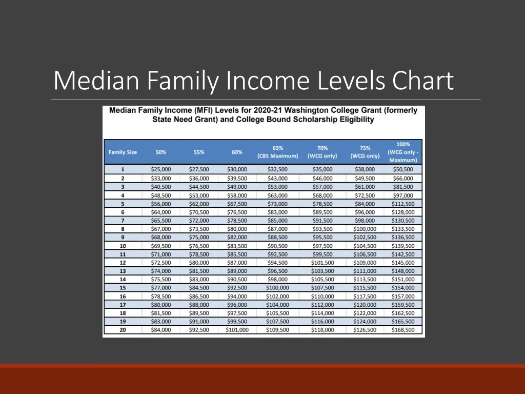 median family income levels chart