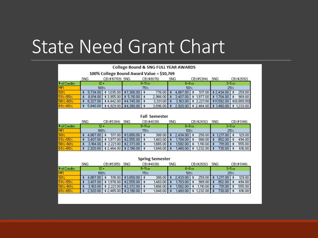 state need grant chart