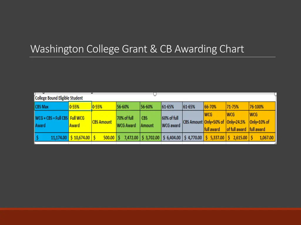washington college grant cb awarding chart