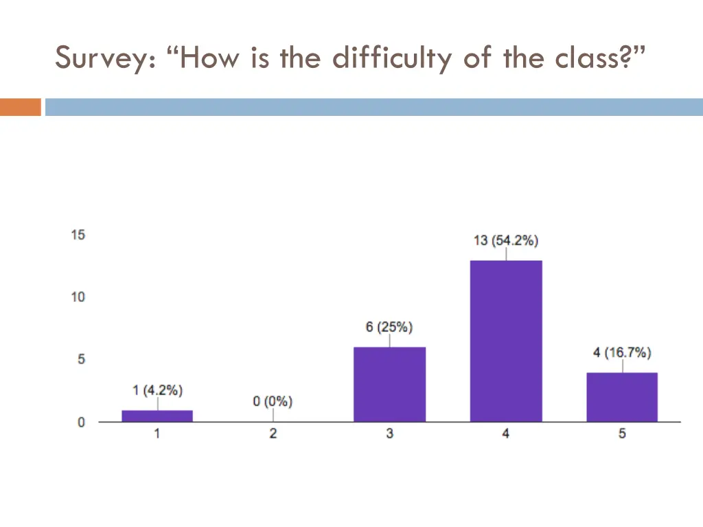 survey how is the difficulty of the class