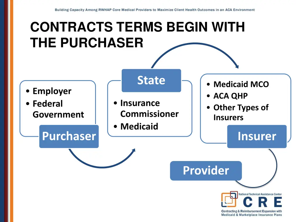 contracts terms begin with the purchaser