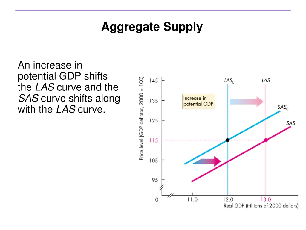 aggregate supply 4