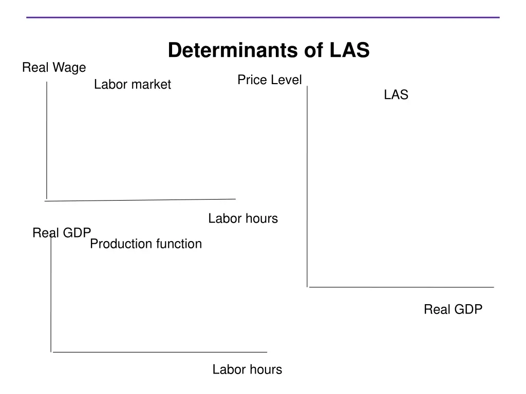 determinants of las