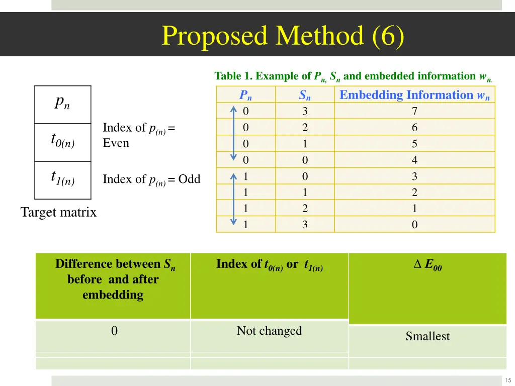 proposed method 6