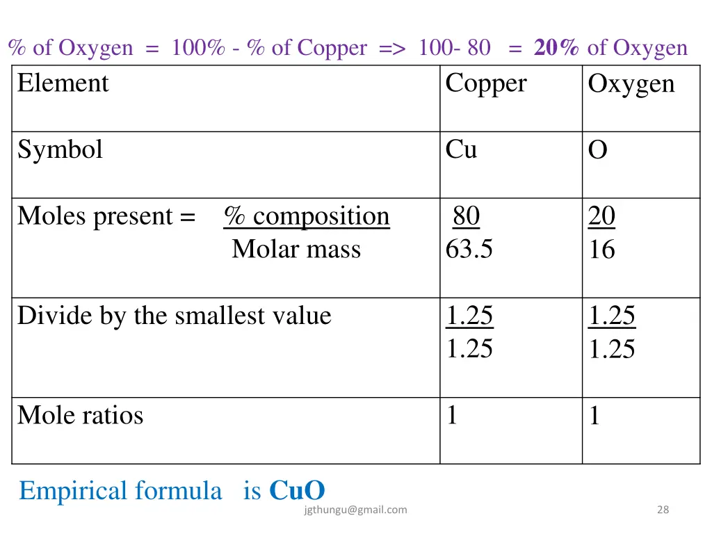 of oxygen 100 of copper 100 80 20 of oxygen