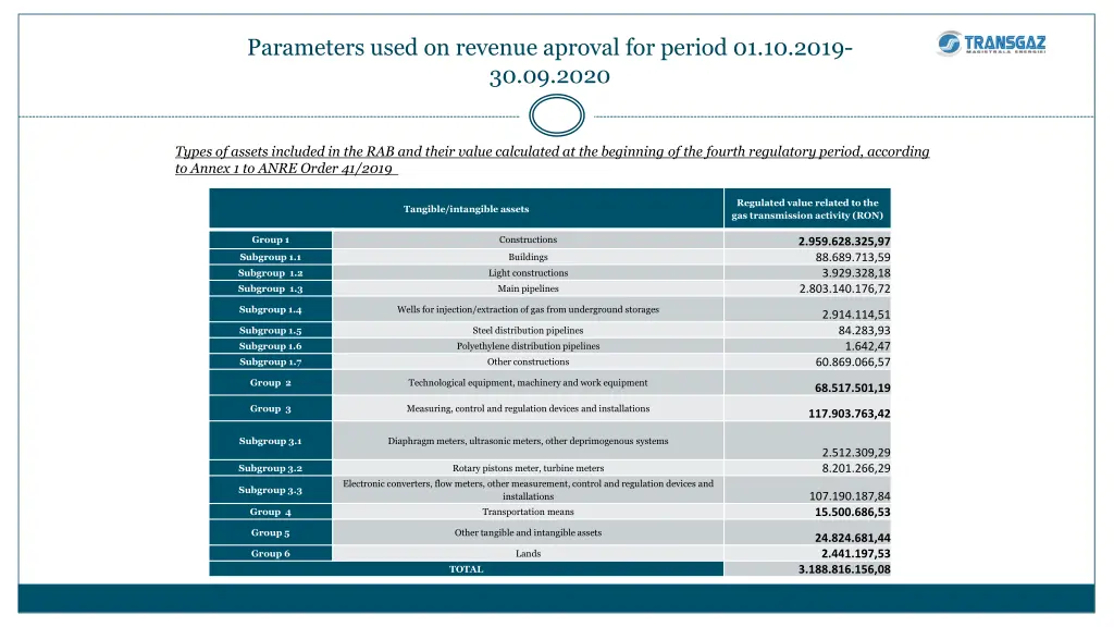 parameters used on revenue aproval for period