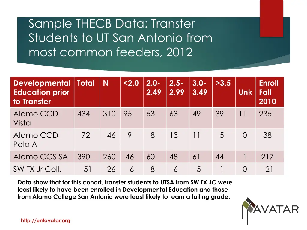 sample thecb data transfer students