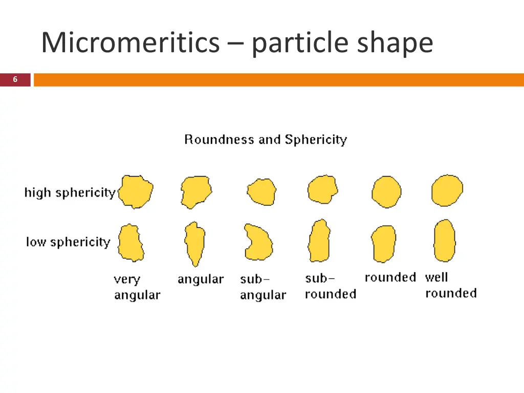 micromeritics particle shape