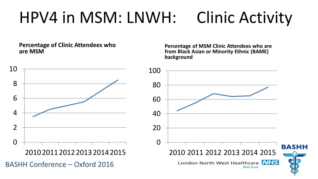 hpv4 in msm lnwh clinic activity