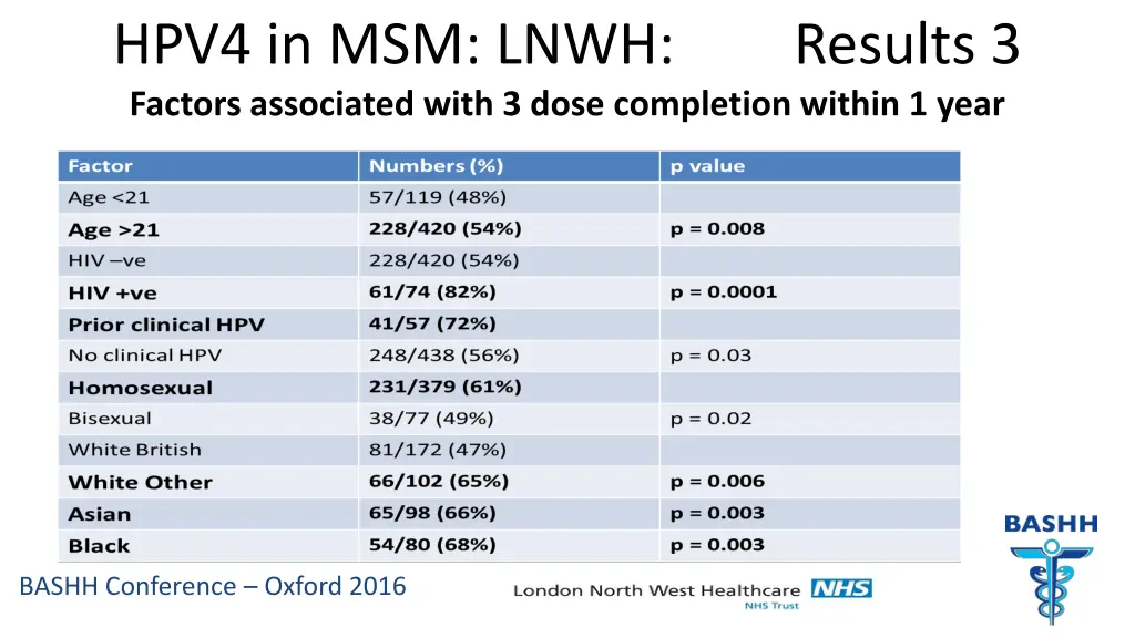 hpv4 in msm lnwh factors associated with 3 dose