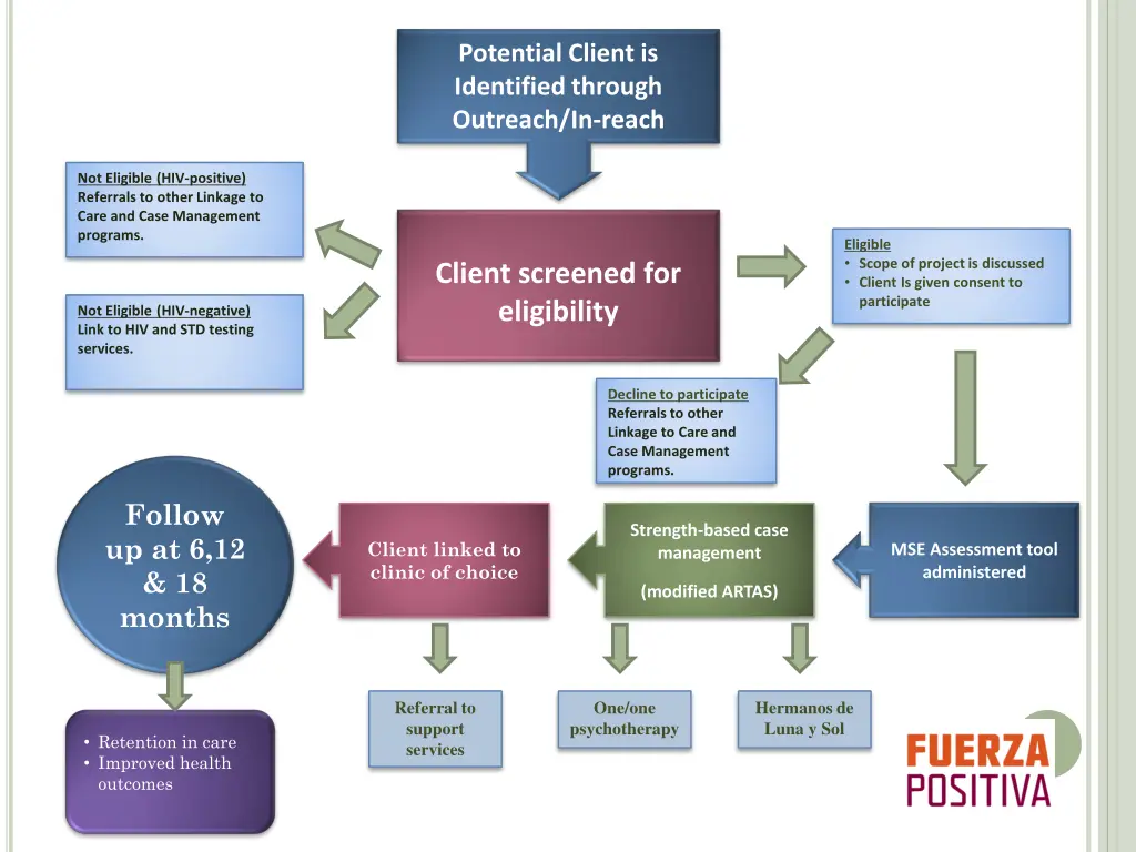 potential client is identified through outreach
