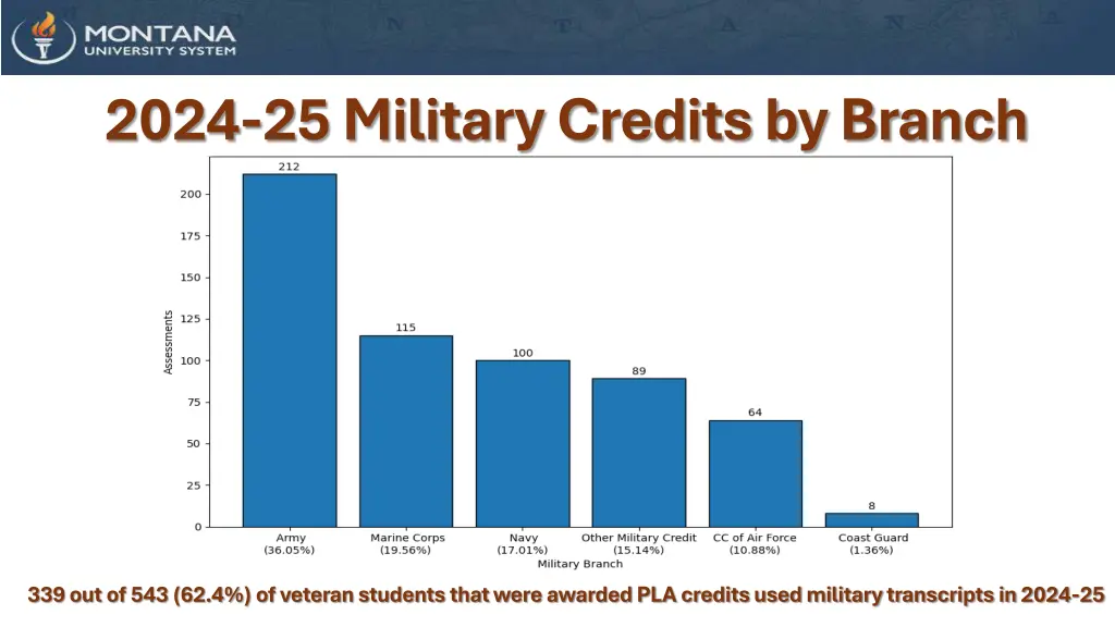 2024 25 military credits by branch